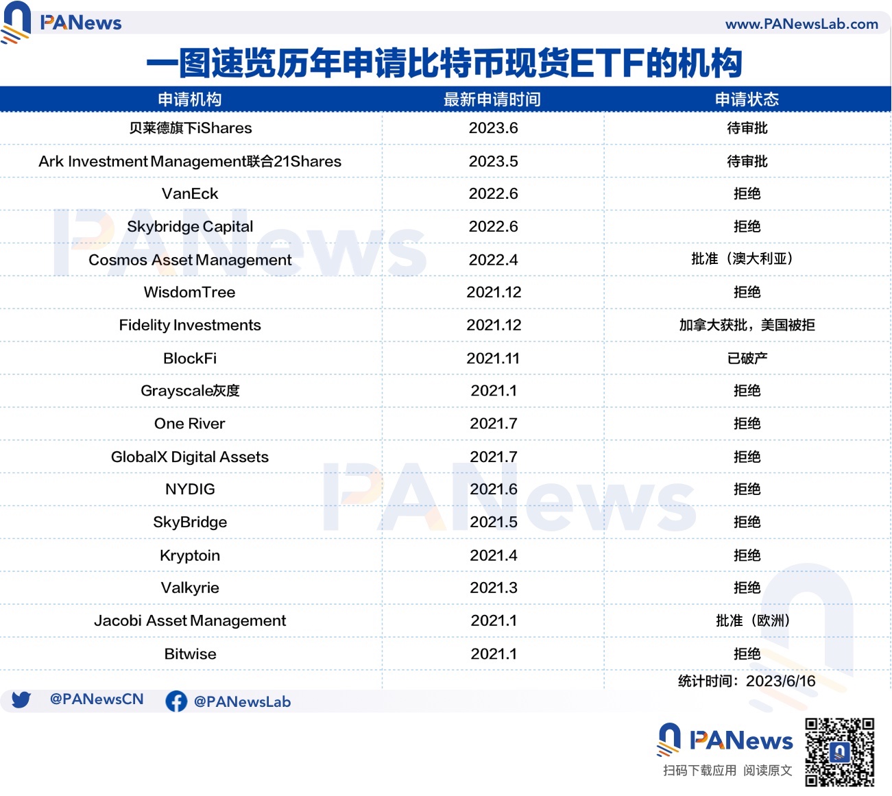 PA图说 |  一图速览历年申请比特币现货ETF的机构