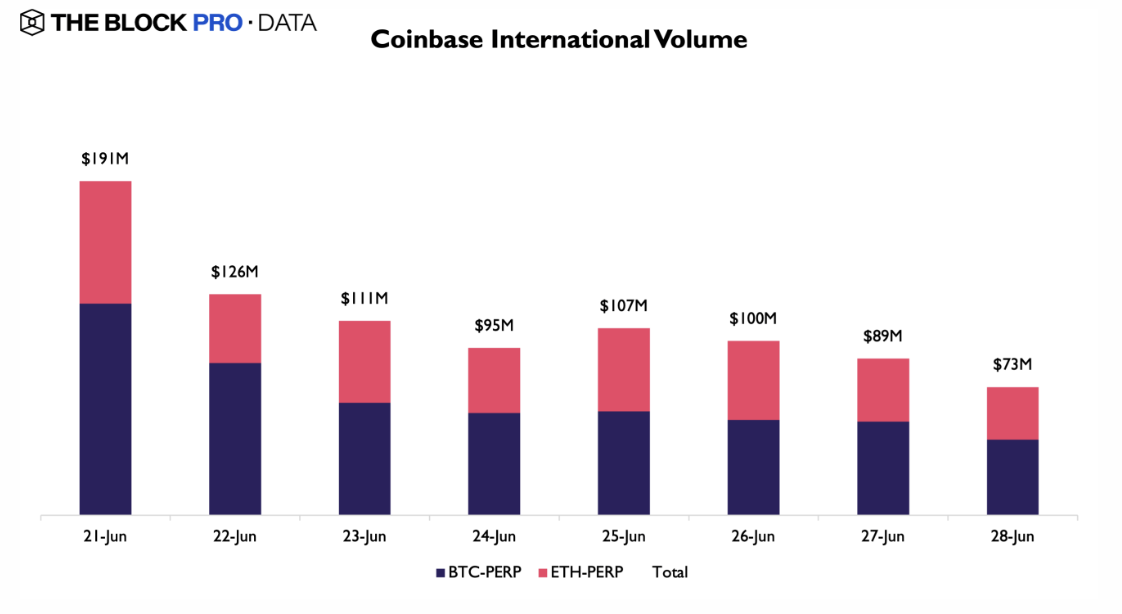 Coinbase International过去8天的交易量接近9亿美元