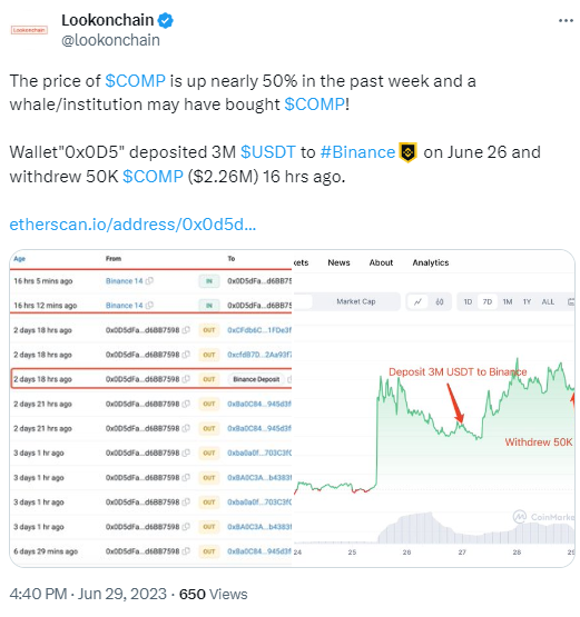 数据：某钱包于16小时前从币安提出5万枚COMP，约合226万美元