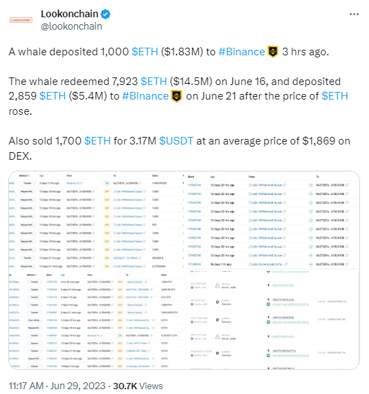 数据:某巨鲸5小时前向币安存入1000枚ETH,约183万美元