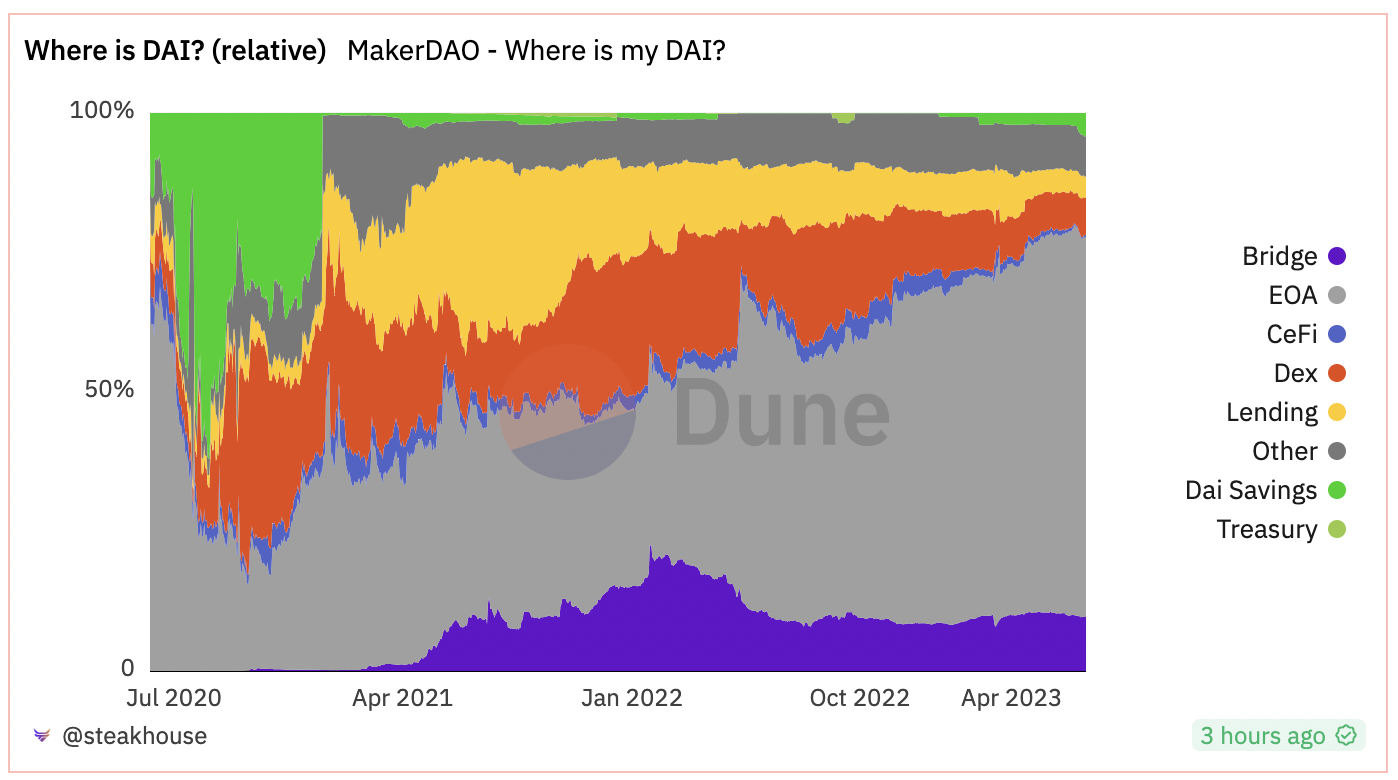 解讀MakerDAO發展現狀：預期利潤大增，回購規則可能調整為協議捕獲價值