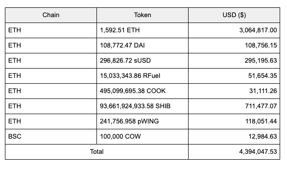 慢霧：Poly Network黑客已獲利價值超439萬美元的主流資產