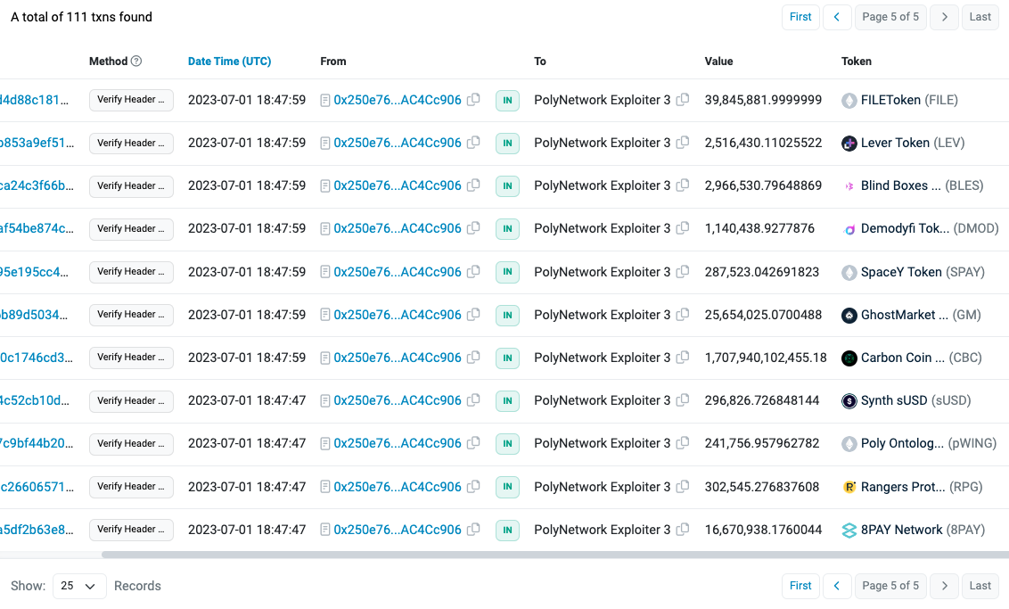 慢霧：Poly Network黑客已獲利價值超439萬美元的主流資產