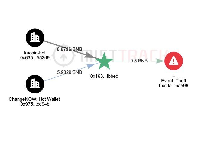 慢霧：Poly Network黑客已獲利價值超439萬美元的主流資產