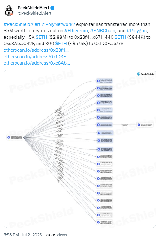 派盾：Poly Network攻擊者已在以太坊等鏈上轉移超500萬美元的加密貨幣