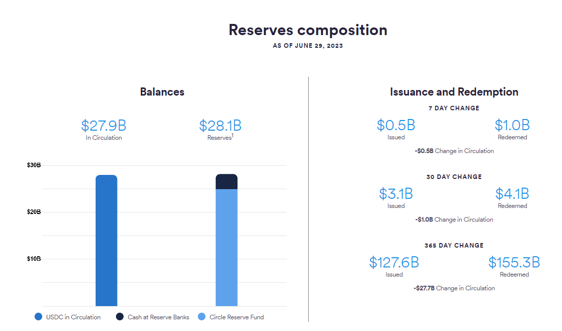 數據：過去一周Circle USDC流通量減少5億美元