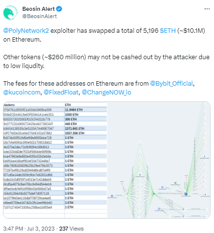 安全公司：Poly Network攻击者已在以太坊上兑现约1010万美元，其他代币或难以兑现