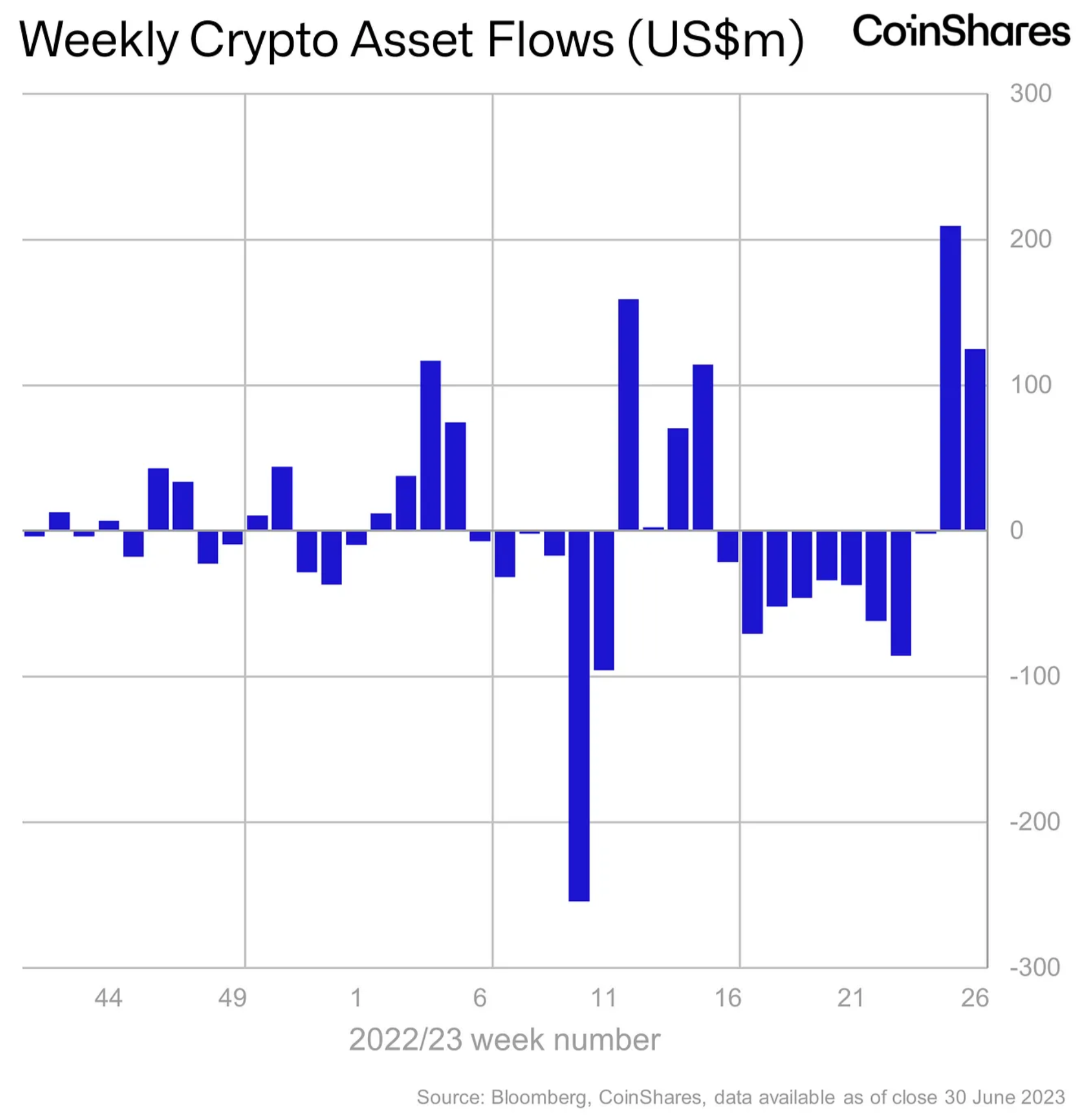 CoinShares：上週數字資產投資產品淨流入1.25億美元