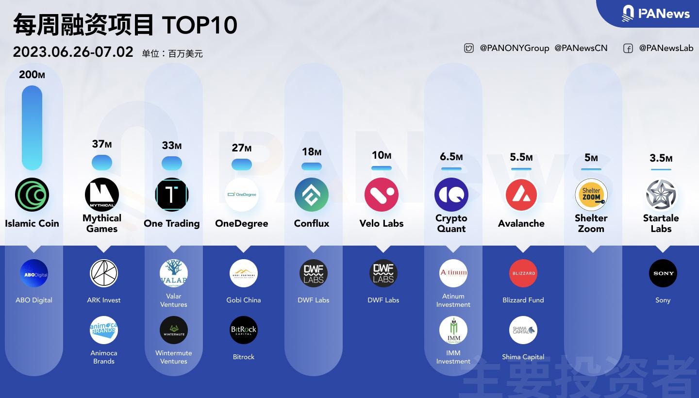 融资周报 | 公开融资事件23起；Web3游戏巨头Mythical Games完成3700万美元的C1轮融资，Scytale Digital领投