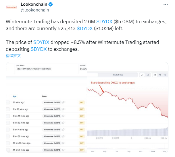 數據：Wintermute向交易所轉入260萬枚DYDX，目前還剩52萬餘枚DYDX