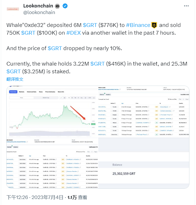 数据：多只巨鲸地址将GRT转至交易所，合计价值约170万美元