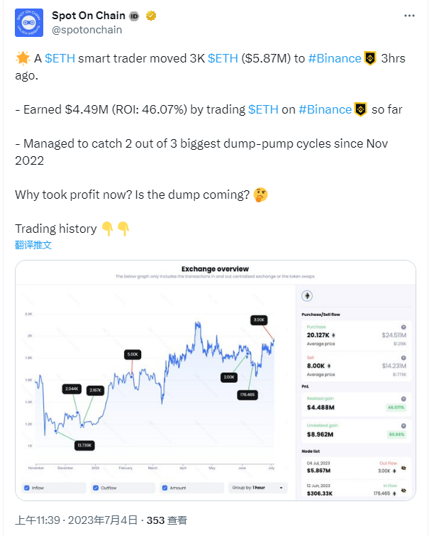 數據：某「聰明錢」將3000枚ETH轉至Binance，此前交易ETH獲利約450萬美元