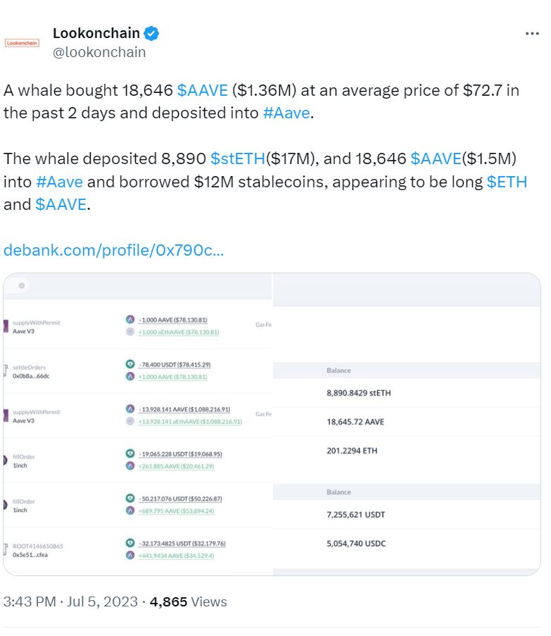 数据：某巨鲸向Aave存入约1850万美元资产并借出1231万枚稳定币