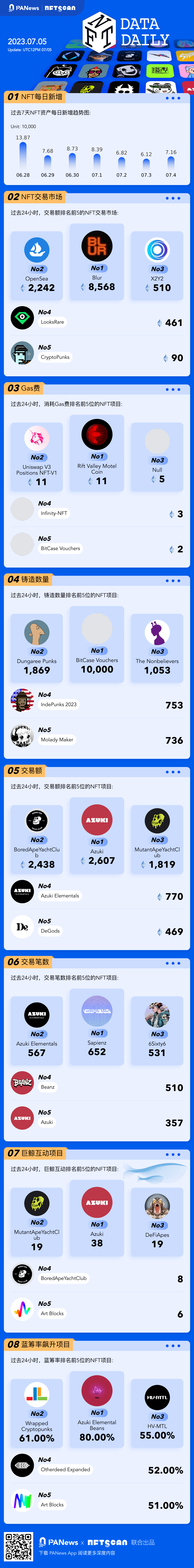 一图掌握以太坊上NFT关键数据（2023.07.05）