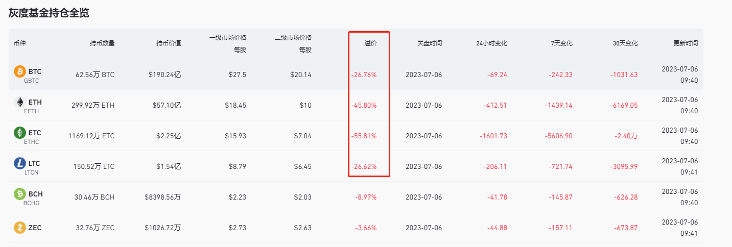 數據：灰度GBTC負溢價率已收窄至26.76%