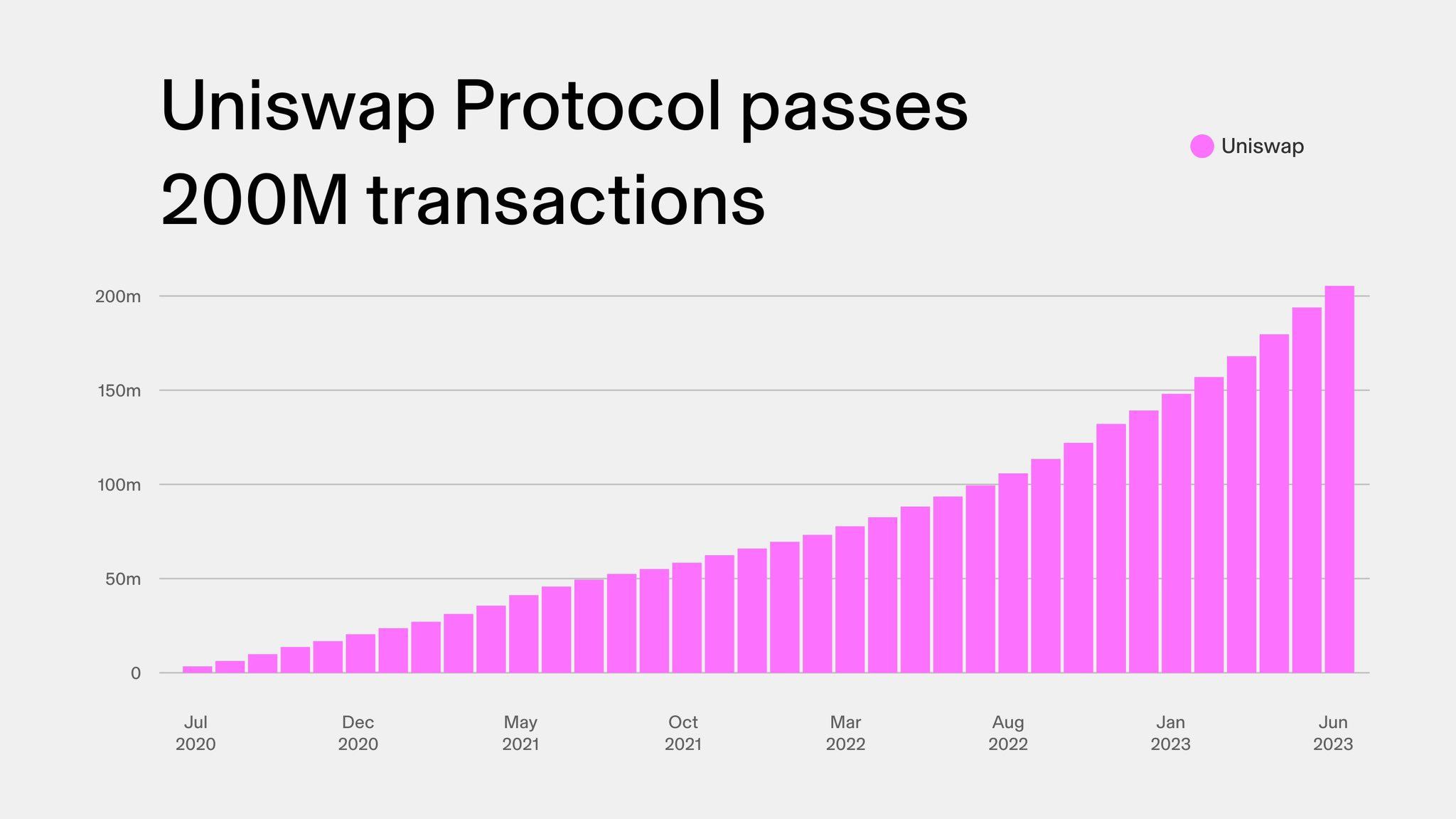 數據：Uniswap交易筆數突破2億筆