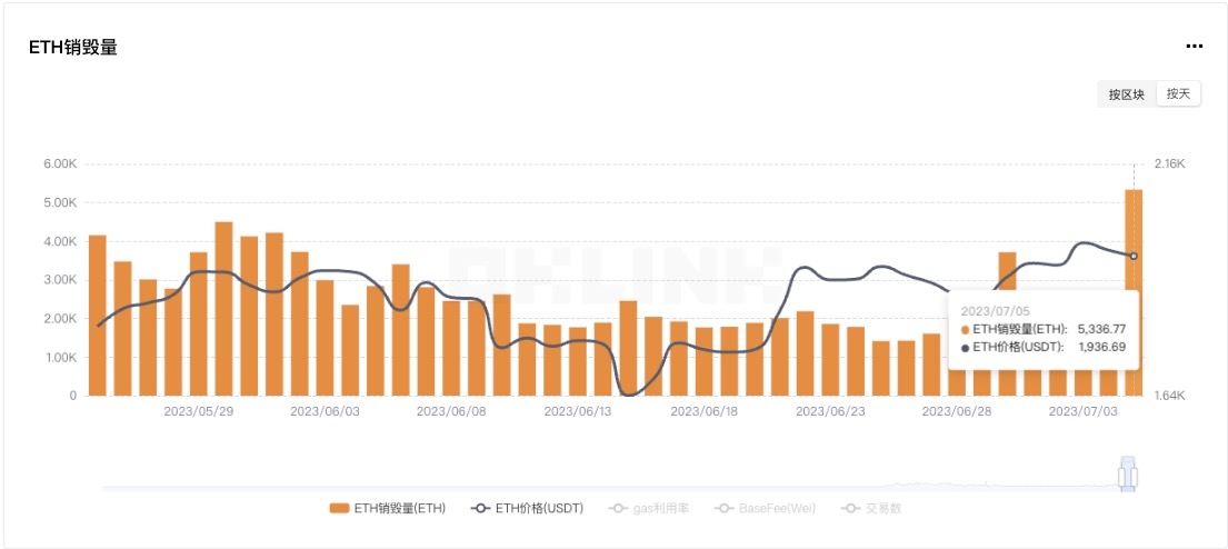 数据:昨日ETH销毁量达5336.77枚,创5月25日以来新高