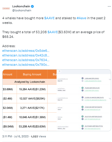 数据：4个巨鲸过去2周内增持约5.3万枚AAVE，约合363万美元
