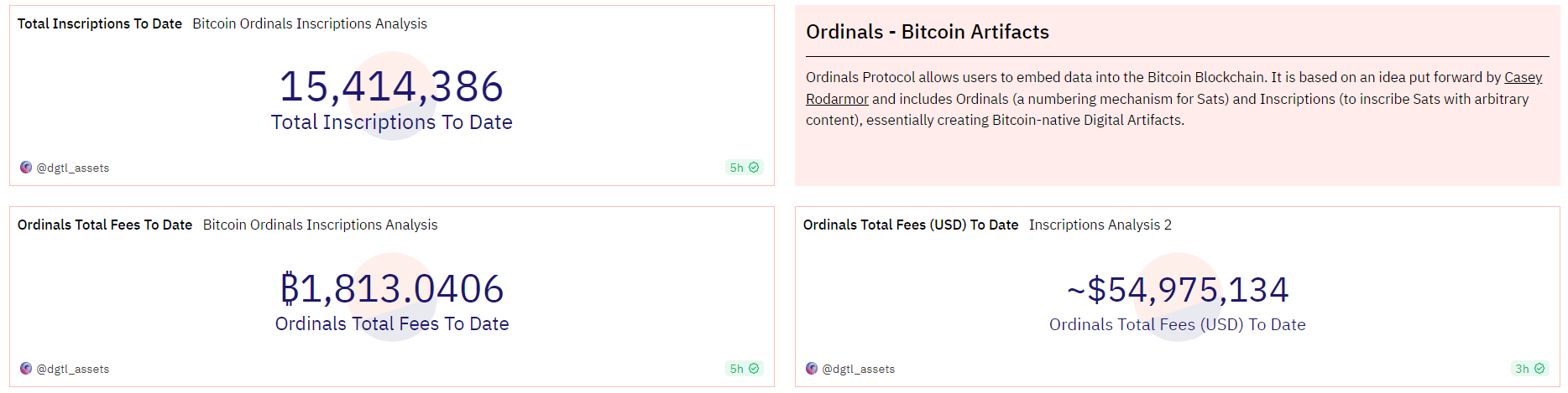 数据：Ordinals铭文总量约达1541万枚，累计铸造费用约5498万美元