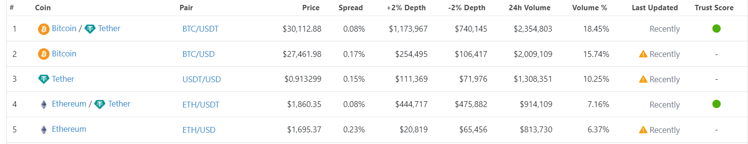 Binance.US平台多个主流美元交易对价格出现异常