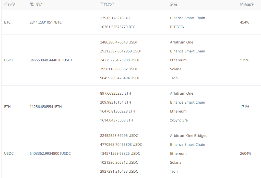 Bitget公布7月储备金证明，BTC和ETH的储备金率分别为454%和171%