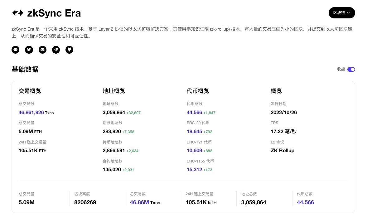 數據：zkSync Era鏈上地址數突破300萬，總交易筆數超4600萬