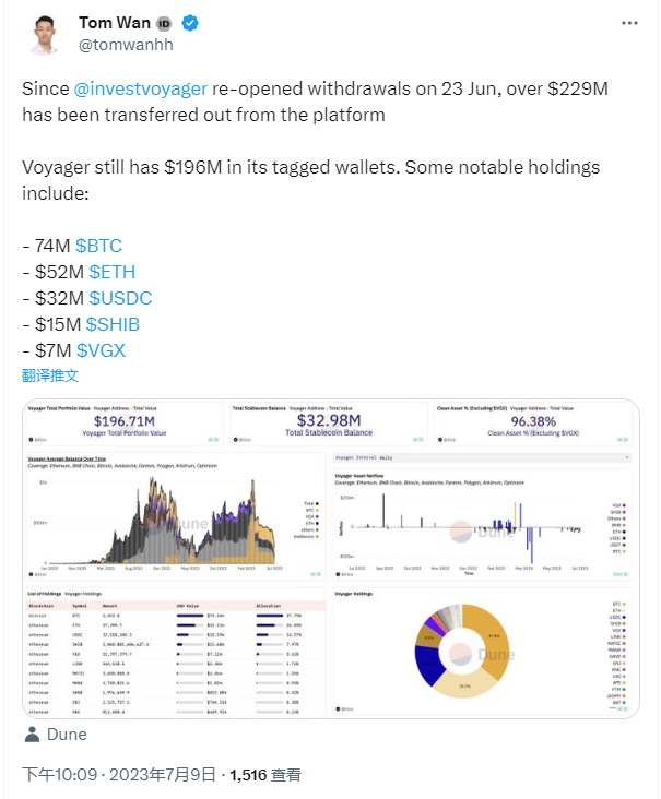 加密贷款机构Voyager重新开放提现后，已流出超2.29亿美元资金