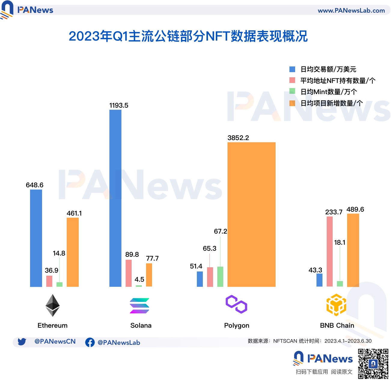 数据解析NFT Q1市场表现：NFT生态正向Polygon聚拢，蓝筹项目"保值"难