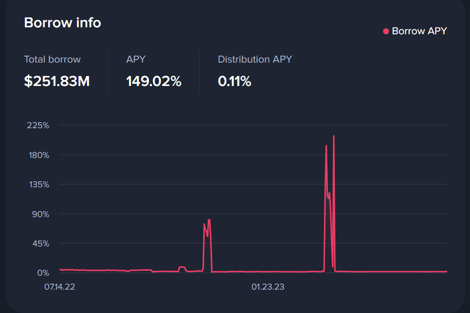 借贷协议Venus的BNB贷款年利率升至149.02%,贷款发放总量达2.518亿美元