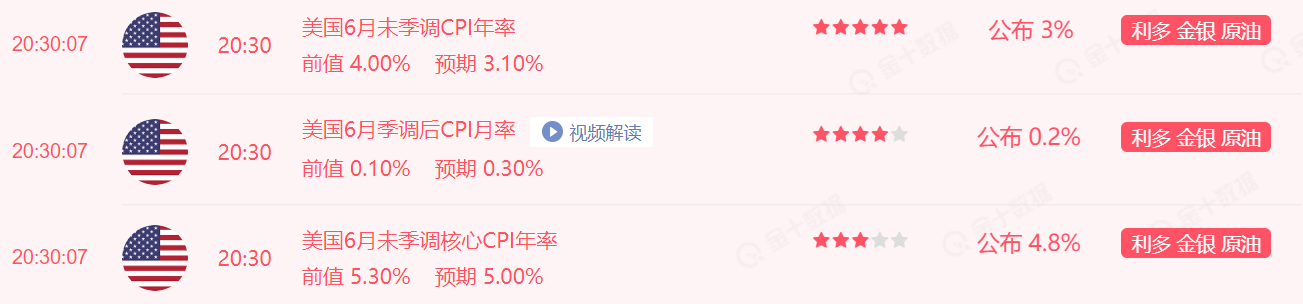 美国6月未季调CPI年率3%，为2021年3月以来最小增幅