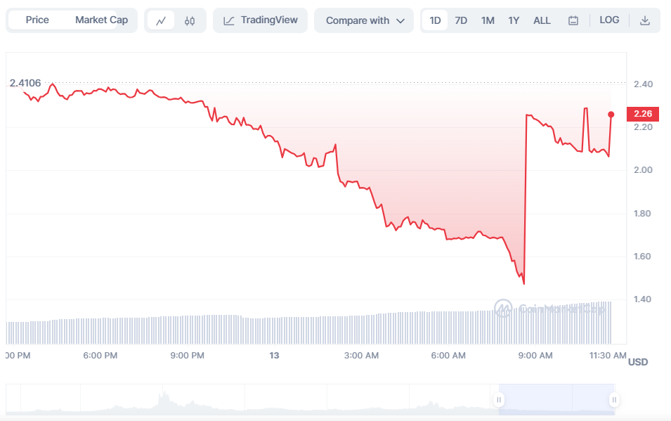 受Upbit下架影響，去中心化預測市場協議Augur （REP）閃跌近50%