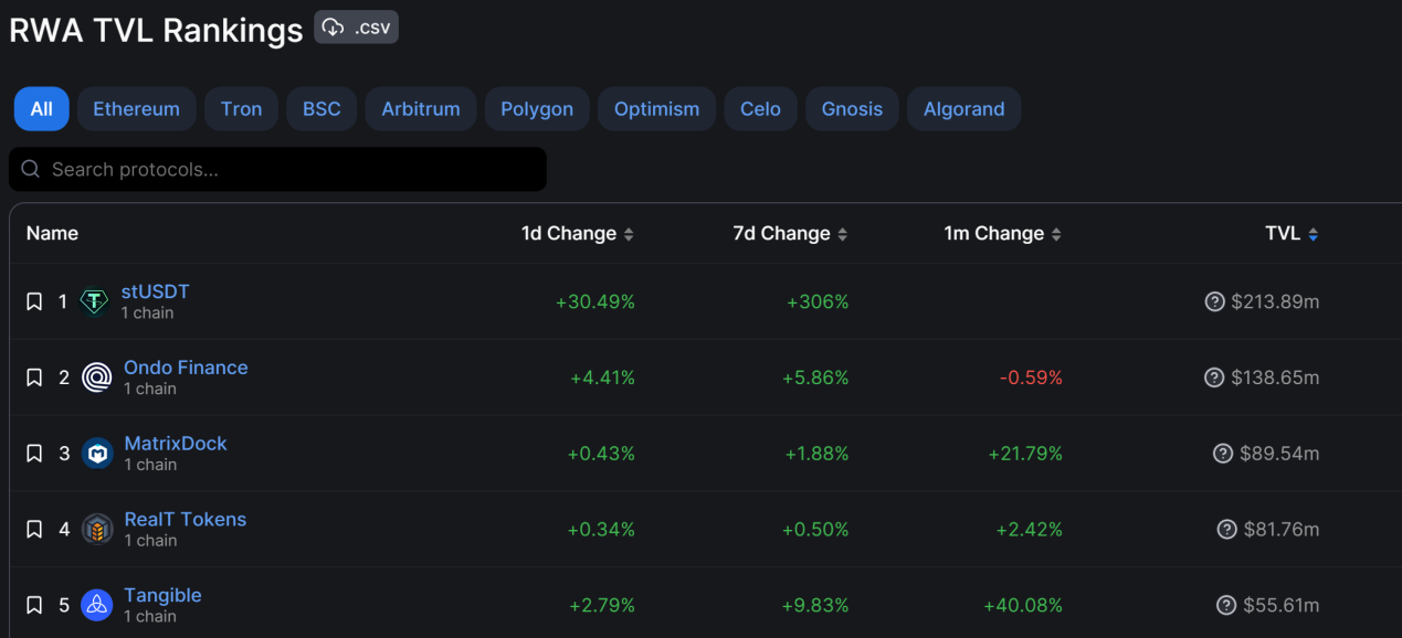 波場TRON生態首個 RWA 產品 stUSDT 質押總量已超過2億USDT