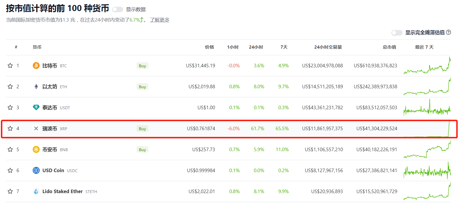 XRP市值排名升至第4，24小時漲幅61.7%