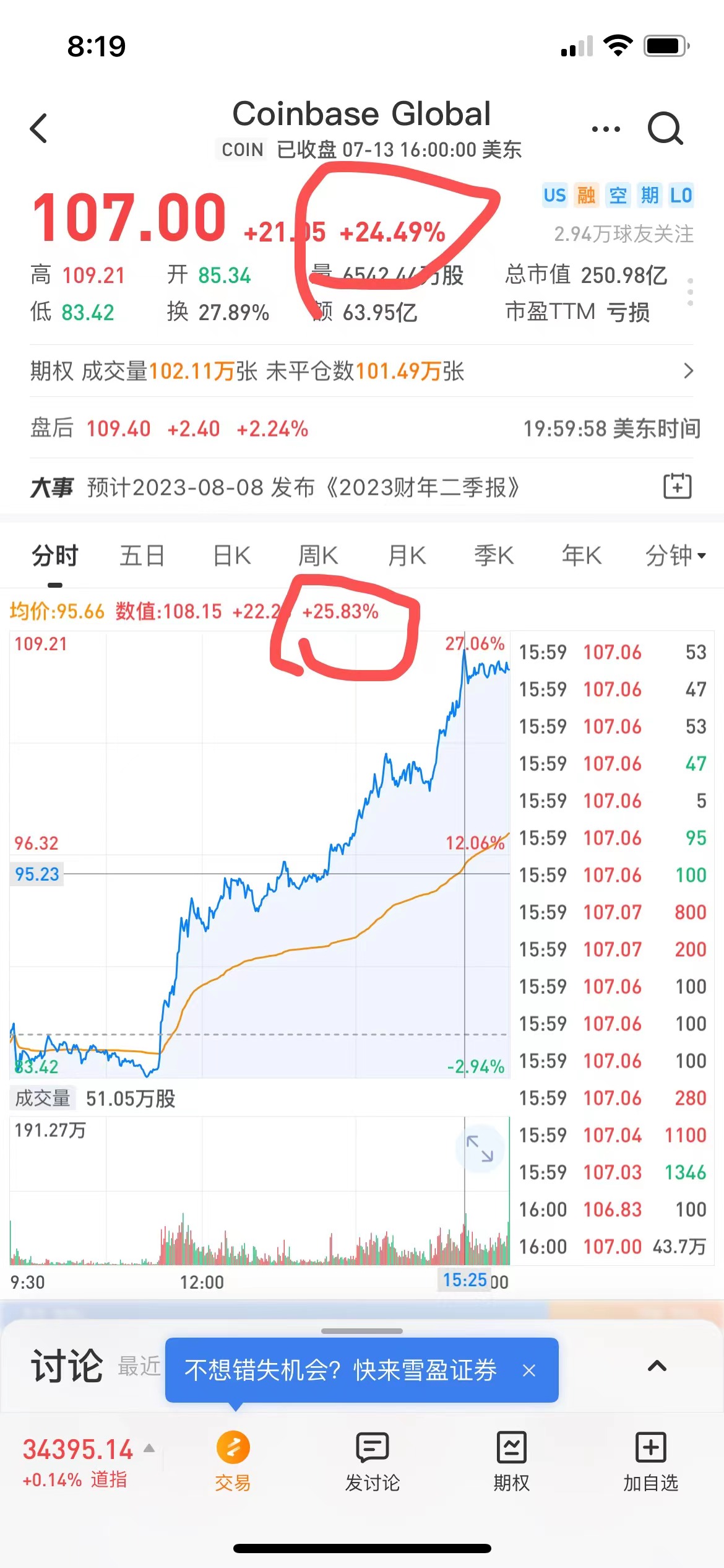 Coinbase收盤價為107美元，漲幅為24.49%