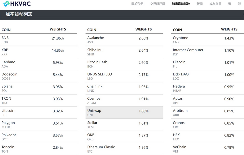 HKVAC推出全球大型加密貨幣指數並公佈該指數季度調整結果