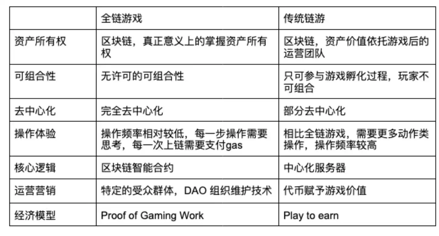 详解全链游戏及其生态：Web3游戏的未来？