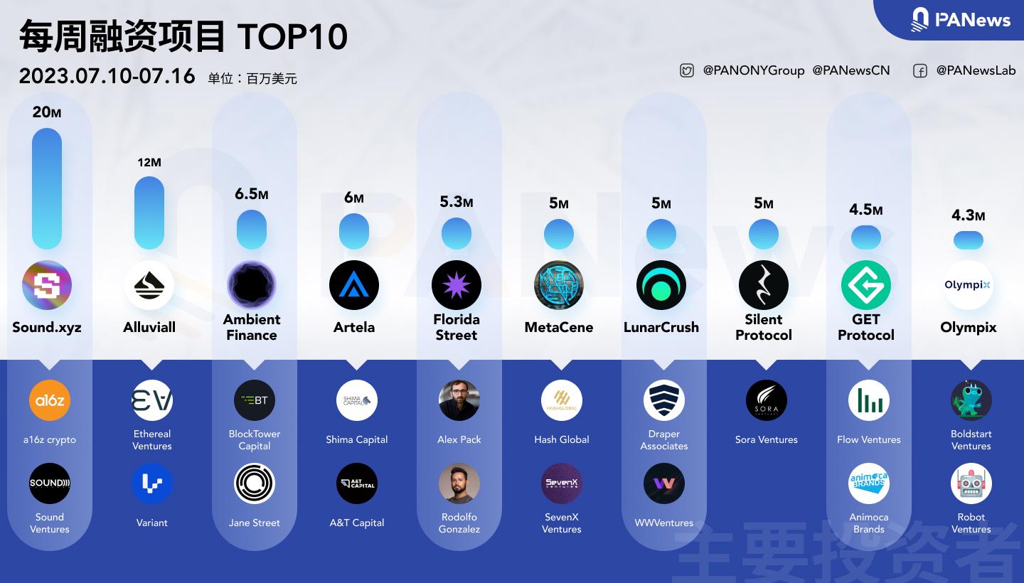 融资周报 | 公开融资事件22起；Web3音乐公司Sound完成2000万美元A轮融资，a16z crypto参投