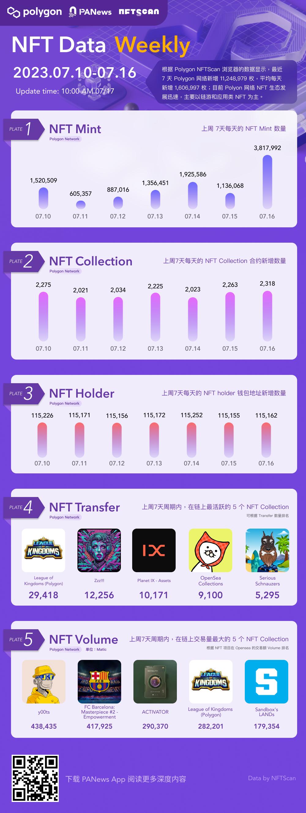 一图掌握Polygon上NFT一周关键数据（07.10—07.16）