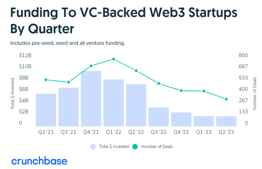 今年Q2 Web3初创公司的风投资金比去年同期下降76%