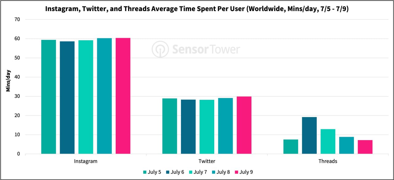 Threads的Android用户使用量和平均使用时间正在迅速下滑