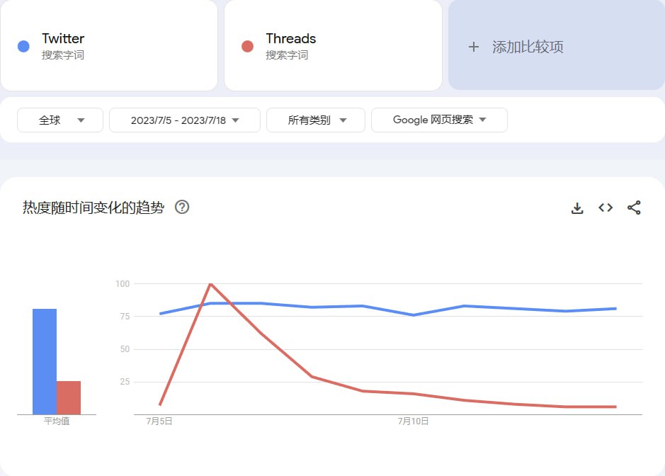 Threads的Android用户使用量和平均使用时间正在迅速下滑