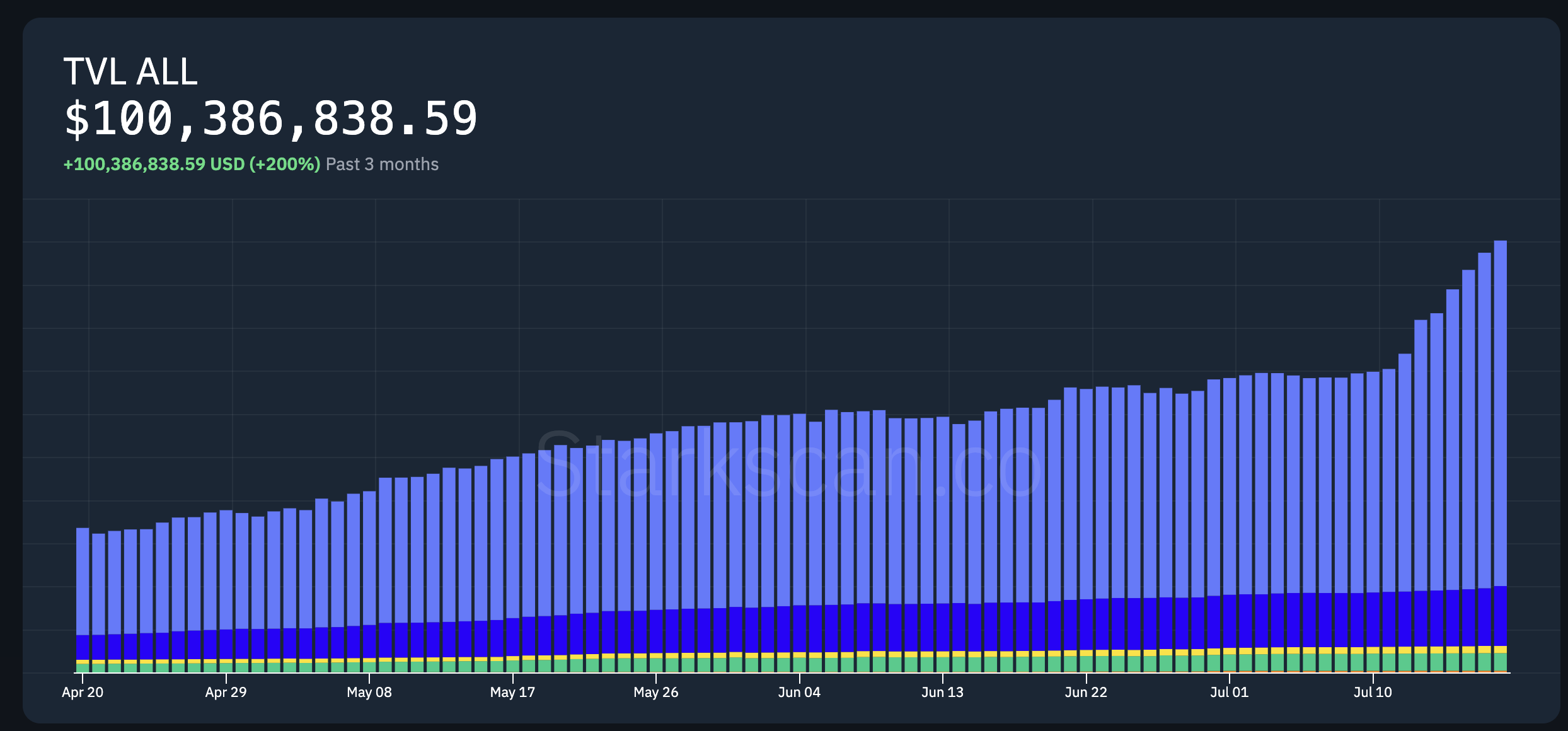 数据：Starknet 锁仓额突破 1 亿美元