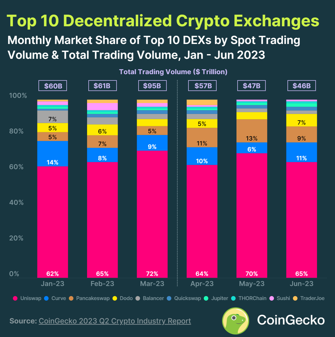 Coingecko Q2报告：前十大CEX现货交易量总计1.42万亿美元，较Q1下降43.2%，DEX下降30.8%