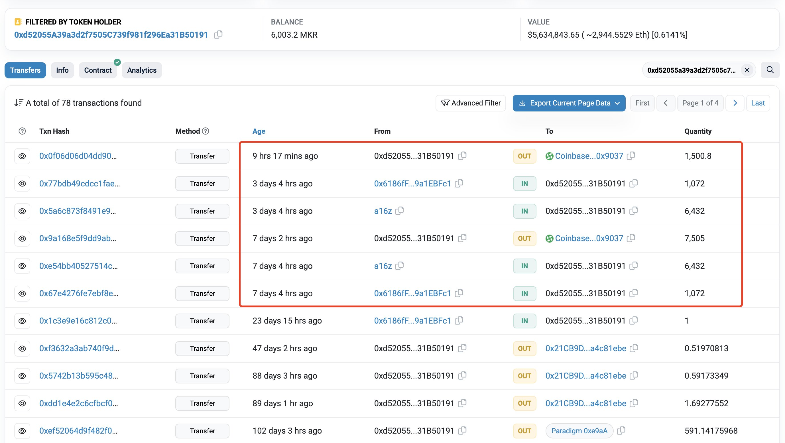 數據：最近一周a16z相關地址已有9004枚MKR轉入Coinbase