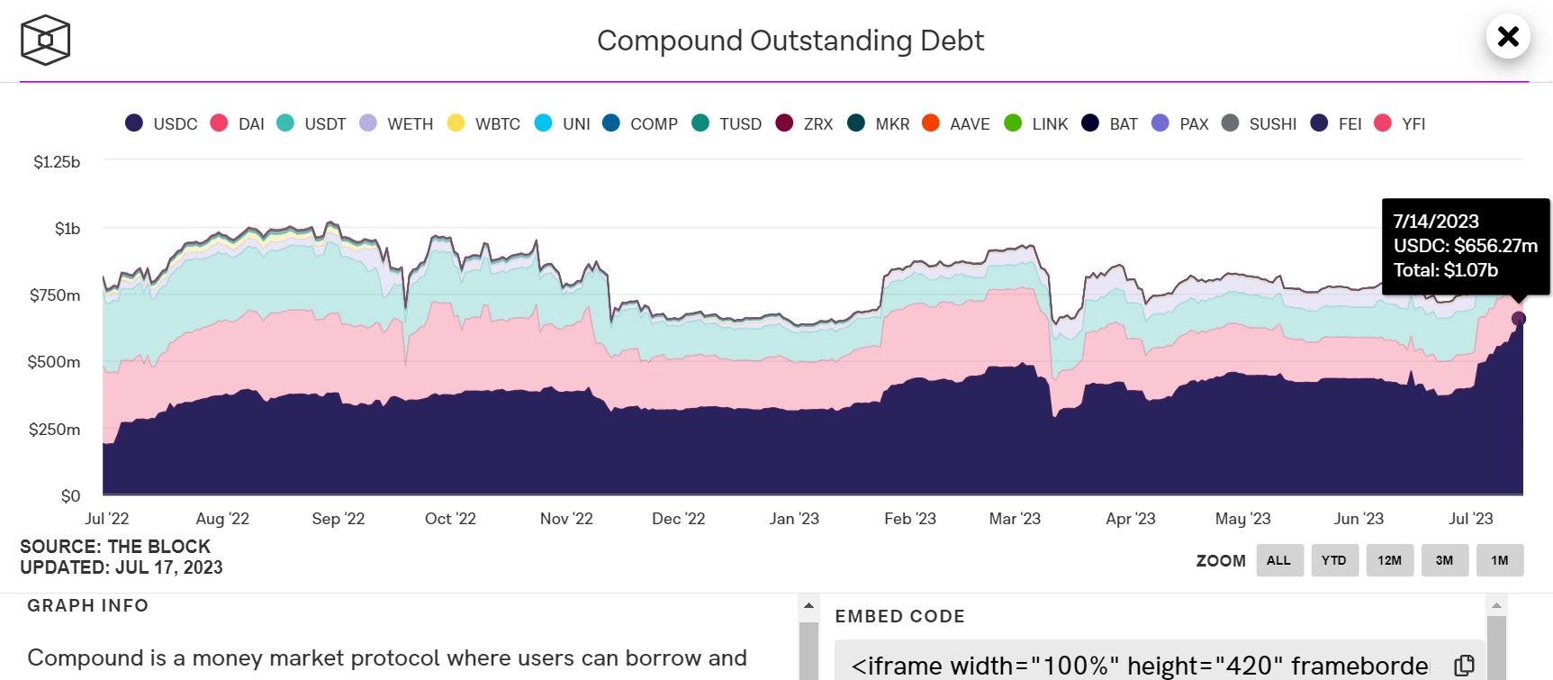 Compound在以太坊上的未償債務超10億美元，為一年來新高