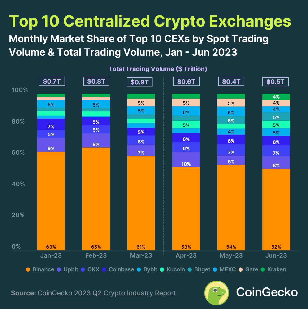 Coingecko Q2報告：前十大CEX現貨交易量總計1.42萬億美元，較Q1下降43.2%，DEX下降30.8%