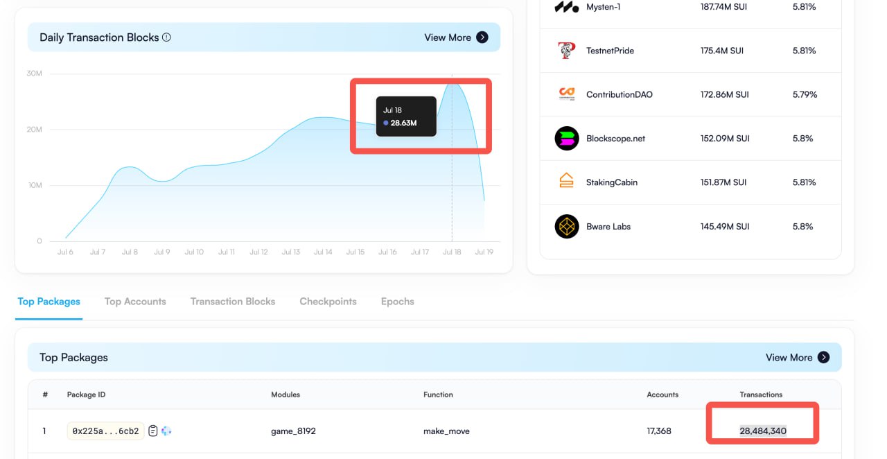 数据：Sui Network日交易笔数创历史新高，其中链游Sui 8192占比达99%