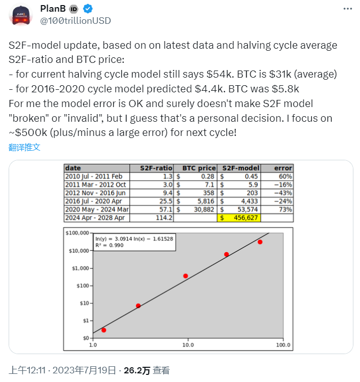 PlanB：S2F模型並非無效，BTC下個減半週期為50萬美元