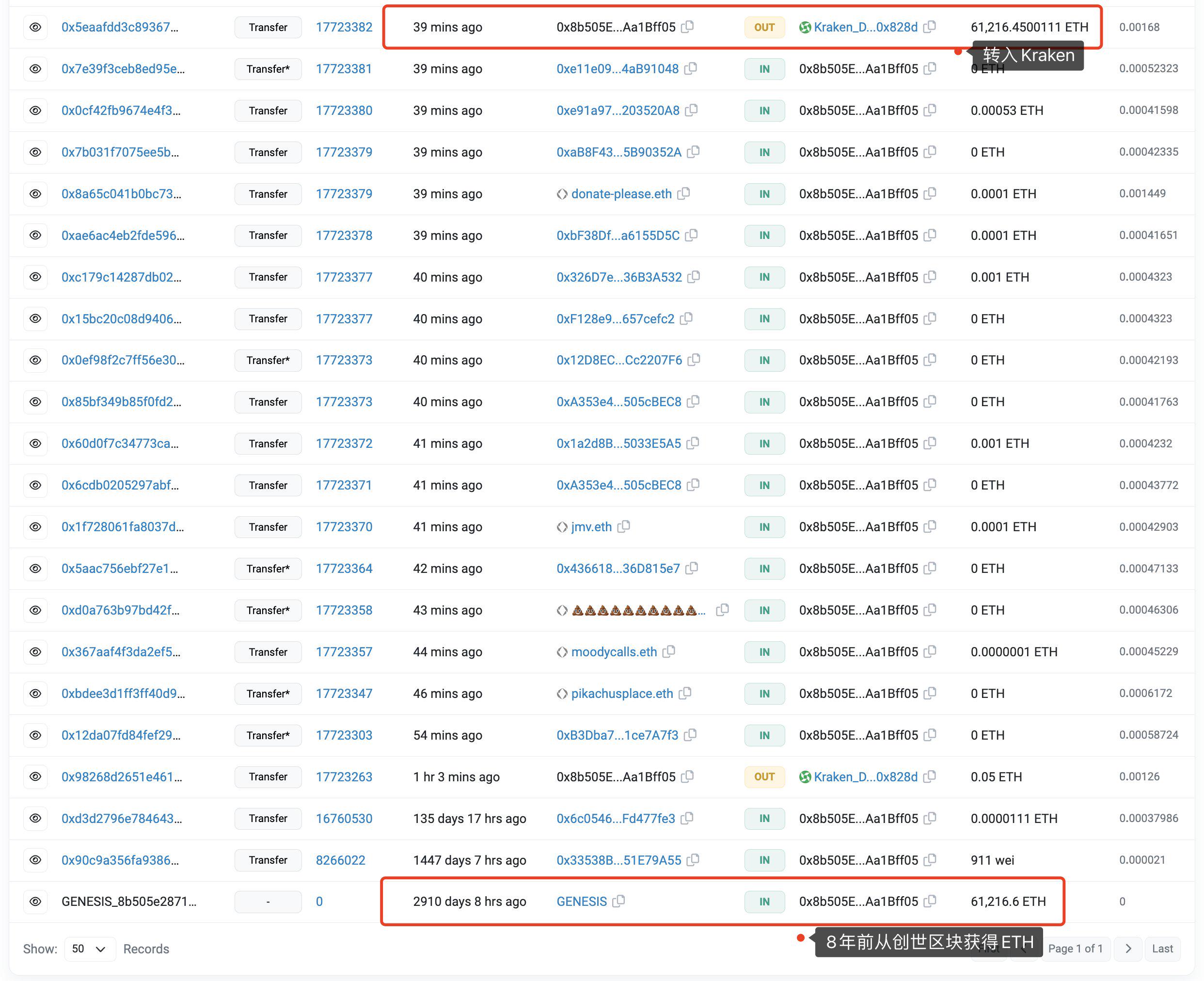 數據：某以太坊IC0參與者將休眠8年的1.16億美元ETH轉入Kraken