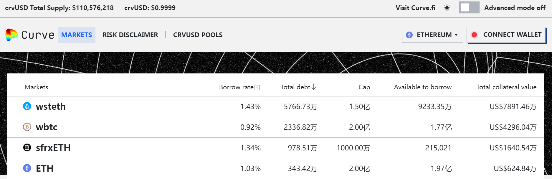 数据：Curve原生稳定币crvUSD铸造量达1.1亿枚，其中wstETH铸造量为5766.73万枚